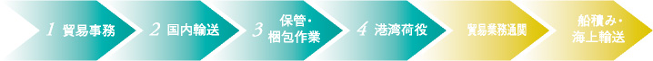 1  貿易事務→2 国内輸送→3 保管・梱包作業→4 港湾荷役→貿易業務通関→ 船積み・海上輸送